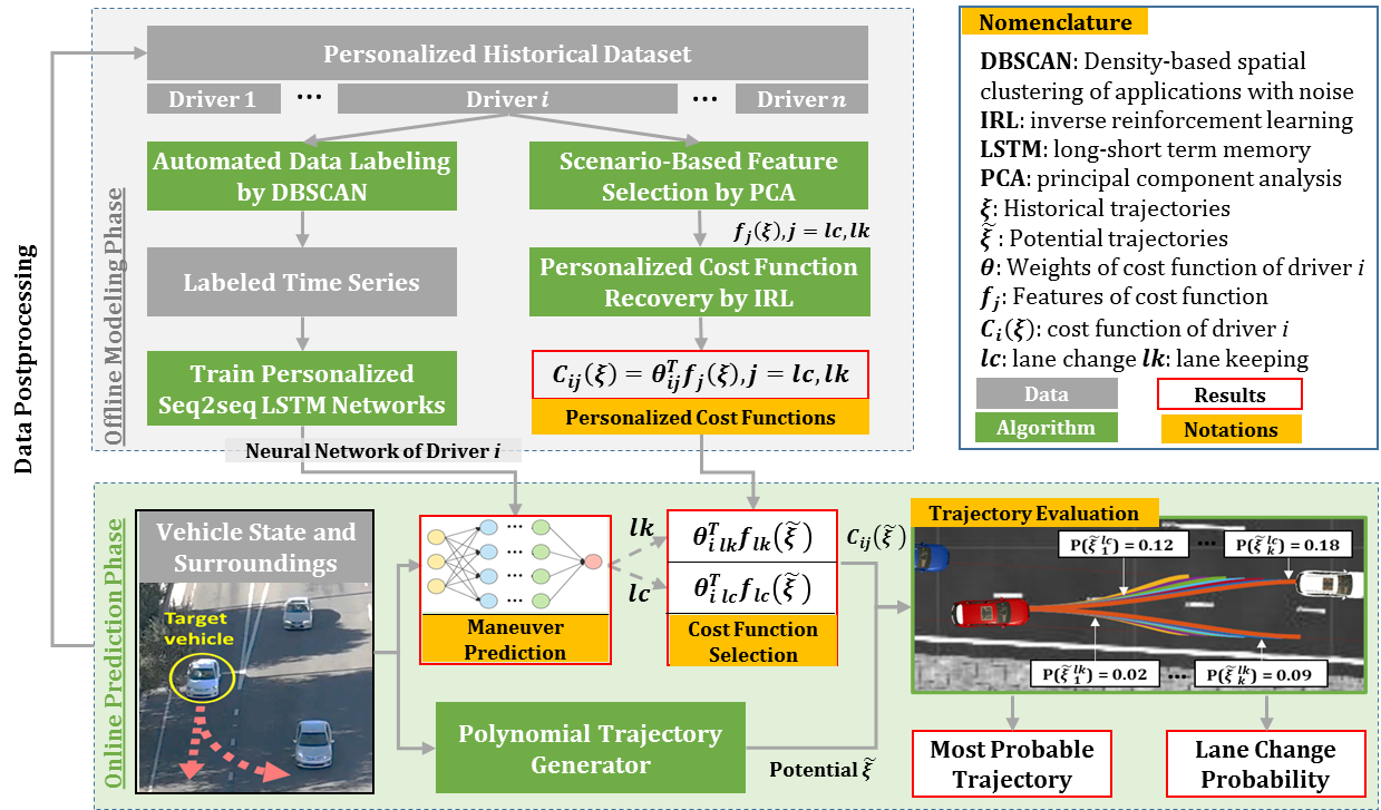 Driver Digital Twin Architecture