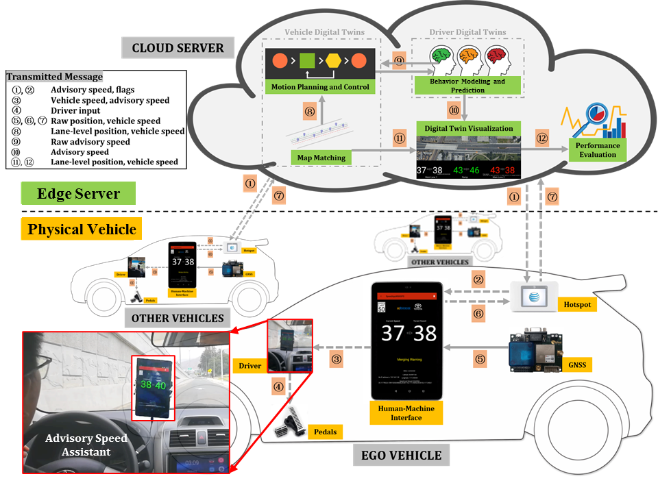 Vehicle Digital Twin System