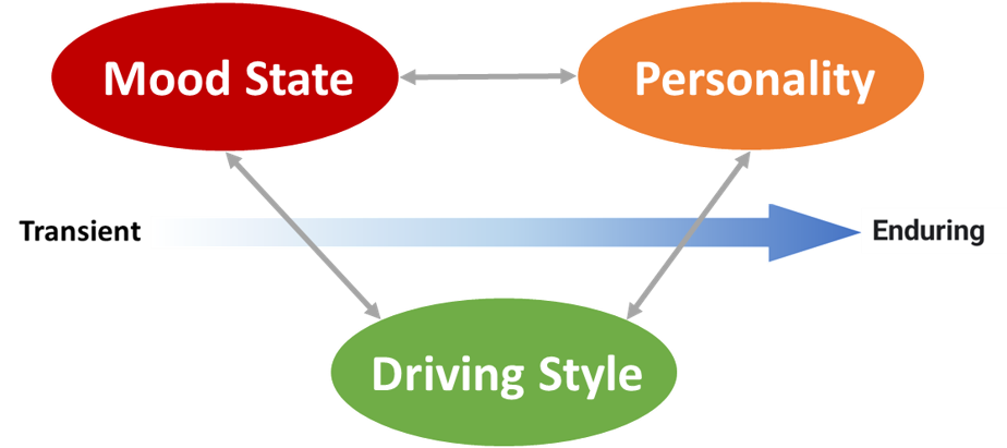 Mood-Personality-Driving Style Relationship