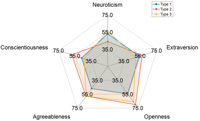 Personality Clusters