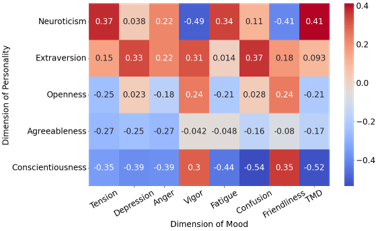 Personality vs Mood Analysis