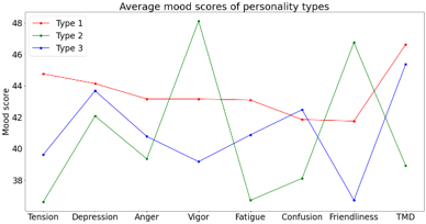 Extended Personality-Mood Analysis