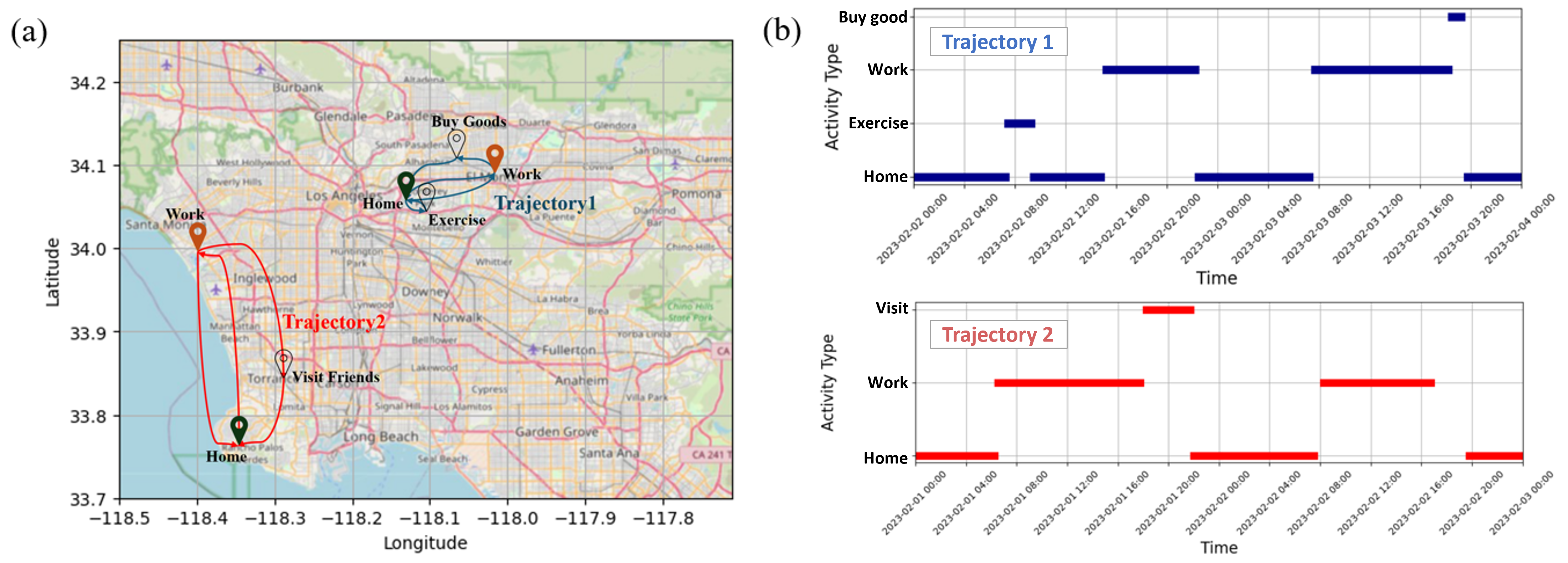 Trajectory Analysis