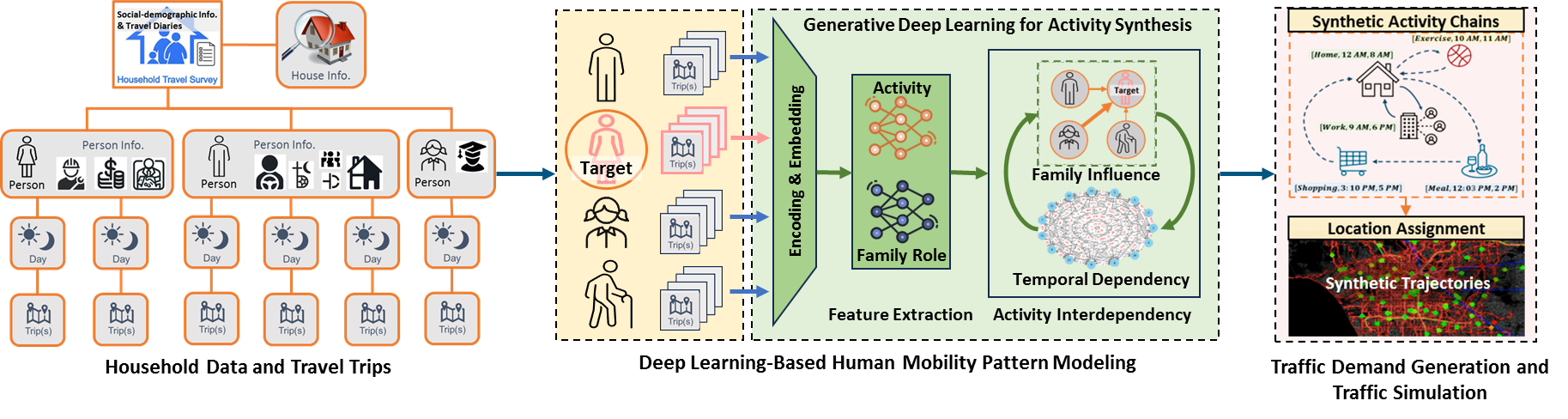 DeepAct Model Workflow